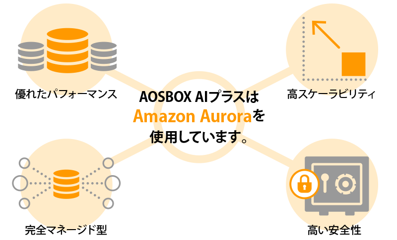 AOSBOX AIプラスは飛躍的に進化を続けているデータベース「Amazon Aurora」を利用しています
