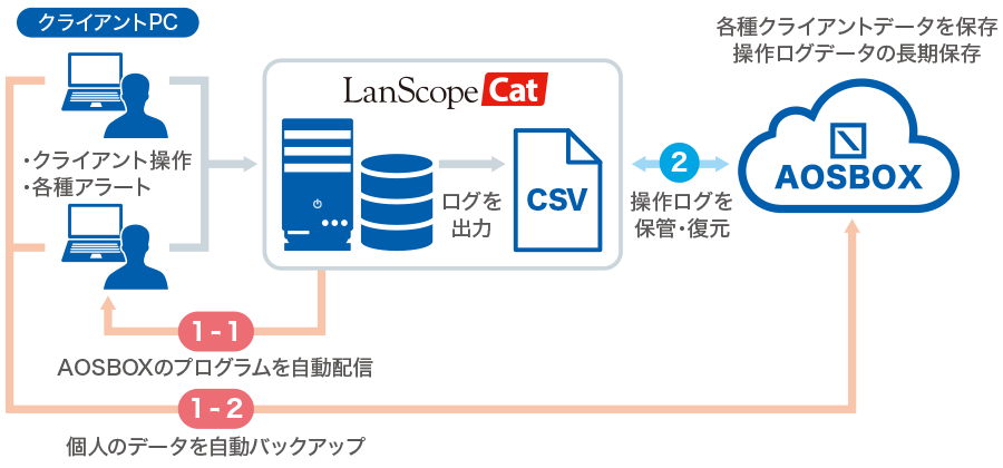 LanScope CatとAOSBOXの連携イメージ